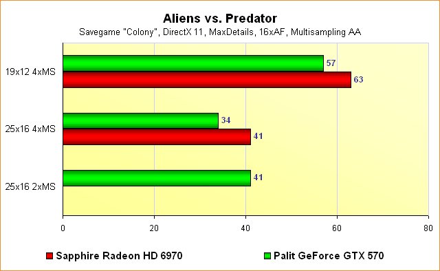 Radeon HD 6970 vs. GeForce GTX 570 – Benchmarks Aliens vs. Predator