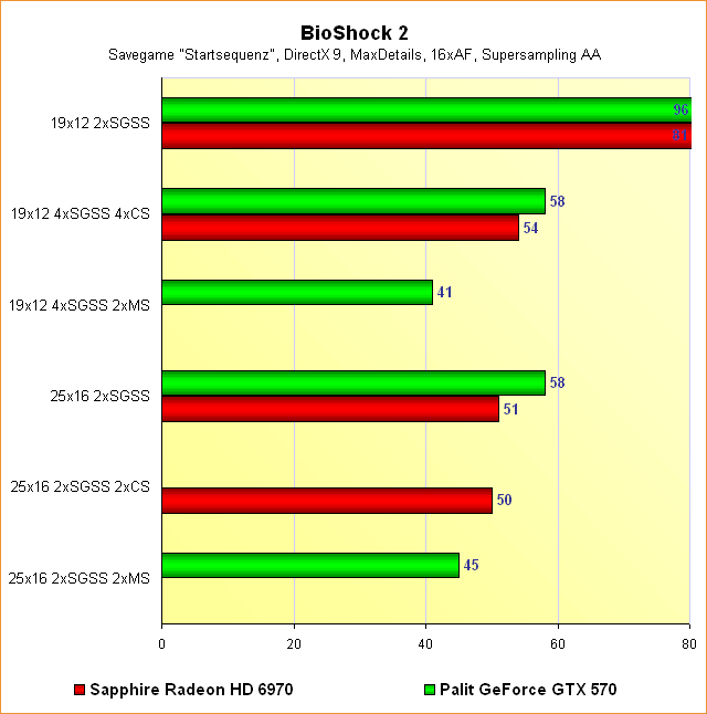 Radeon HD 6970 vs. GeForce GTX 570 – Benchmarks BioShock 2 – Supersampling