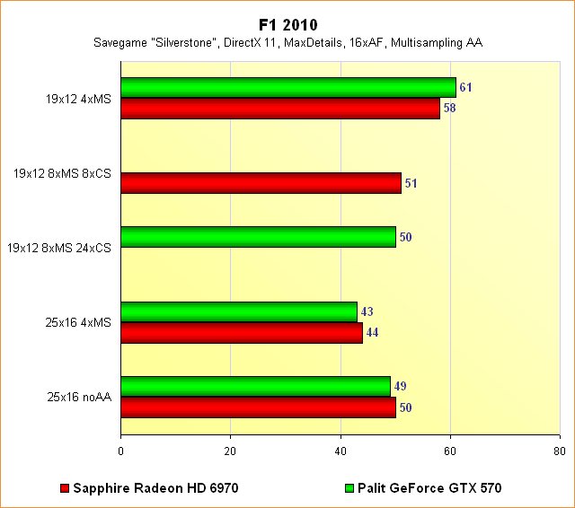 Radeon HD 6970 vs. GeForce GTX 570 – Benchmarks F1 2010 – Multisampling