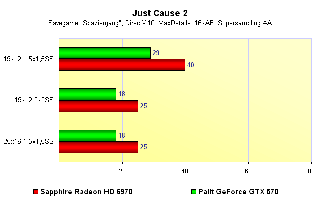 Radeon HD 6970 vs. GeForce GTX 570 - Benchmarks Just Cause 2 - Supersampling