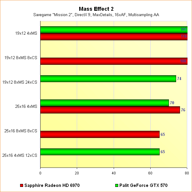 Radeon HD 6970 vs. GeForce GTX 570 - Benchmarks Mass Effect 2 - Multisampling