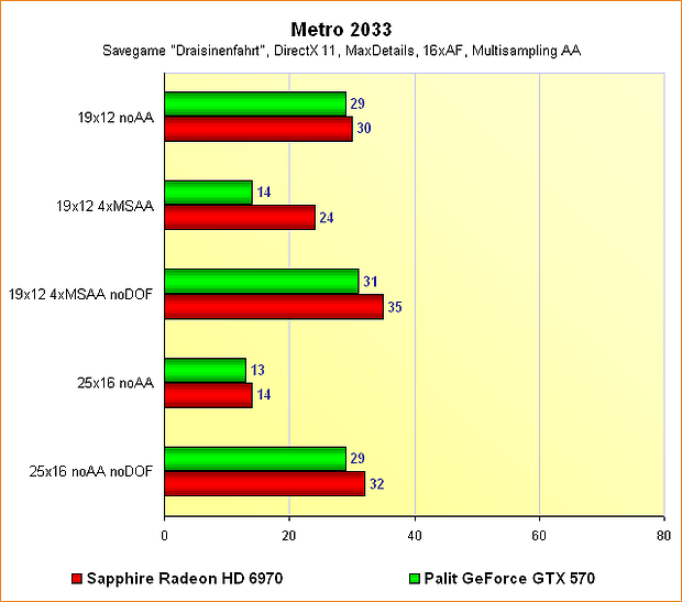 Radeon HD 6970 vs. GeForce GTX 570 - Benchmarks Metro 2033