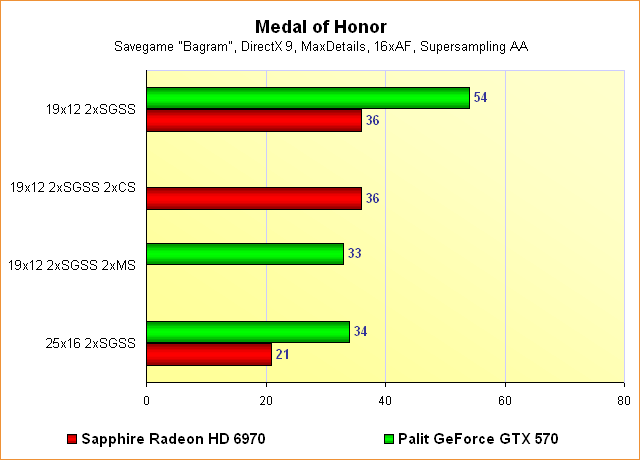 Radeon HD 6970 vs. GeForce GTX 570 – Benchmarks Medal of Honor – Supersampling