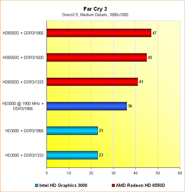 6550D vs. HD3000: Benchmarks Far Cry 2 @ 1680x1050