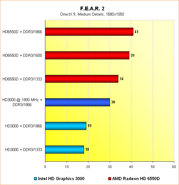 6550D vs. HD3000: Benchmarks F.E.A.R. 2 @ 1680x1050