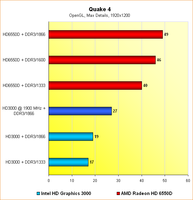 6550D vs. HD3000: Benchmarks Quake 4 @ 1920x1200