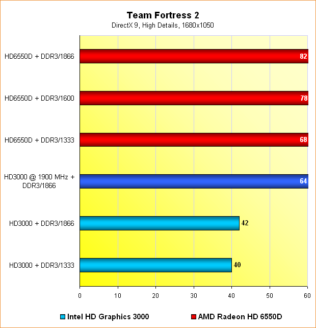  Benchmarks Team Fortress 2 @ 1680x1050