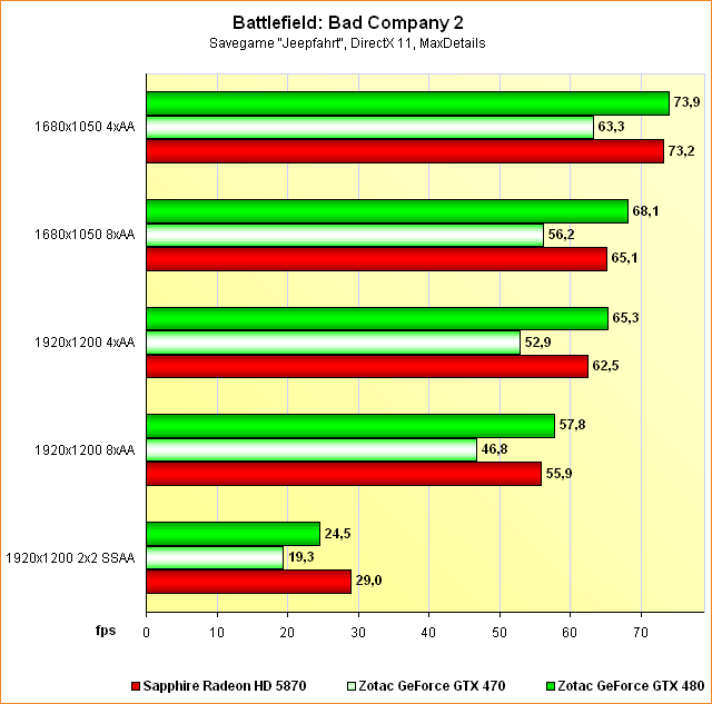 Benchmarks Battlefield: Bad Company 2
