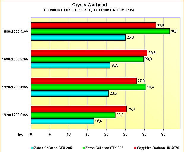 Benchmarks Crysis Warhead