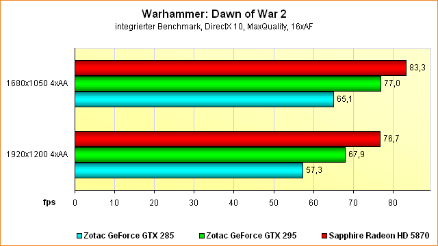 Benchmarks Warhammer: Dawn of War 2