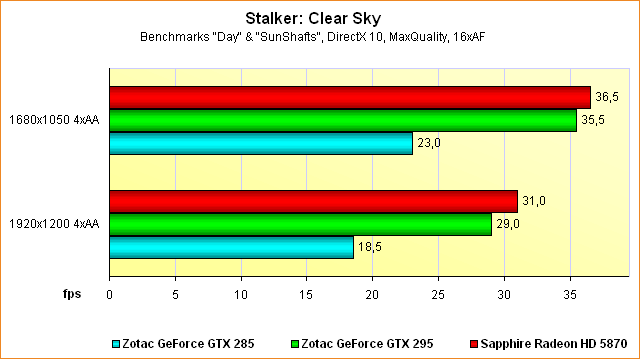 Benchmarks Stalker: Clear Sky