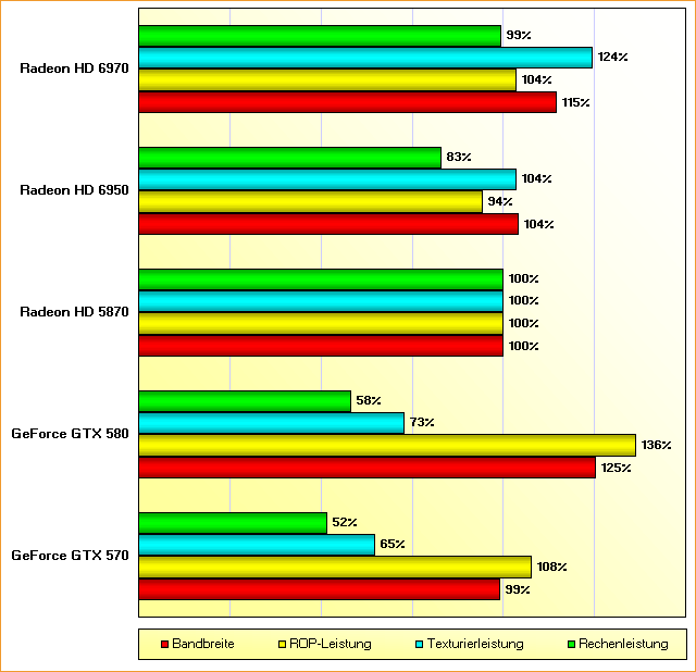 Rohleistungs-Vergleich Radeon HD 5870, 6950 & 6970 sowie GeForce GTX 570 & 580