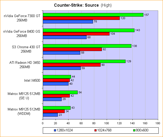Counter-Strike: Source (High)