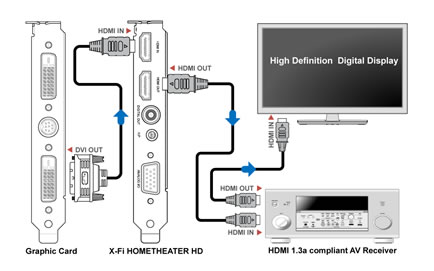 HDMI-Soundverbindung mittels Auzentech X-Fi HomeTheater HD, Picture © Auzentech