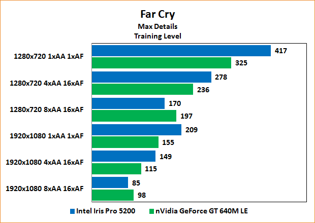 Intel Iris Pro 5200 Review: Benchmarks Far Cry "Training"