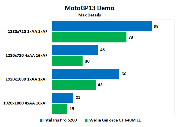 Intel Iris Pro 5200 Review: Benchmarks MotoGP13