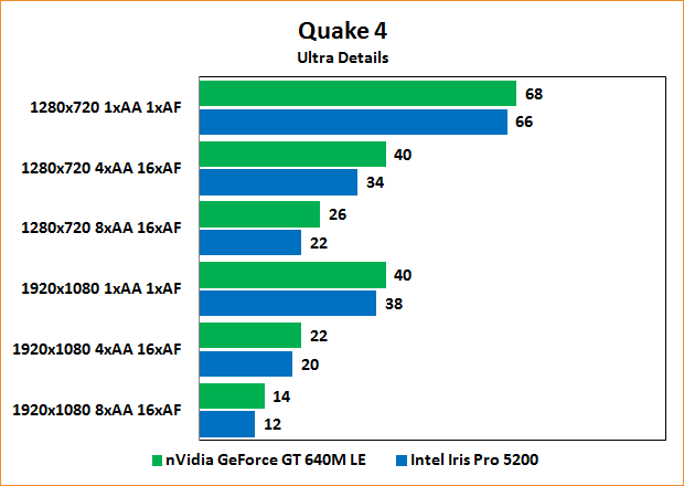 Intel Iris Pro 5200 Review: Benchmarks Quake 4