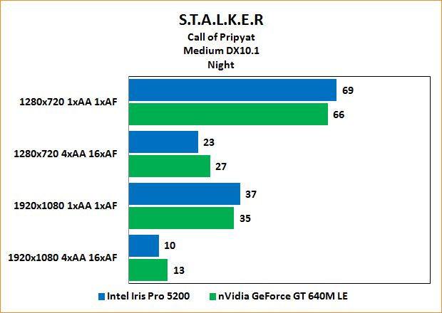 Intel Iris Pro 5200 Review: Benchmarks Stalker: Call of Pripyat "Night" Medium