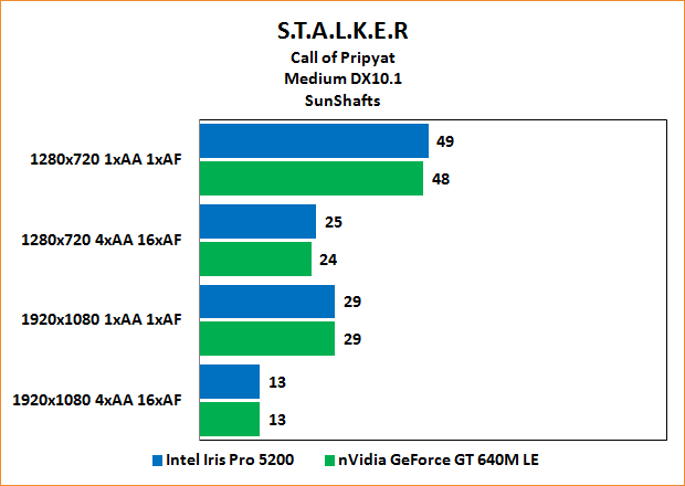 Intel Iris Pro 5200 Review: Benchmarks Stalker: Call of Pripyat "SunShafts" Medium