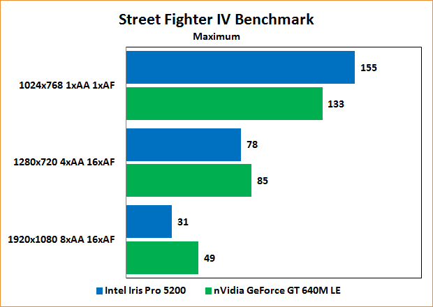 Intel Iris Pro 5200 Review: Benchmarks Street Fighter IV
