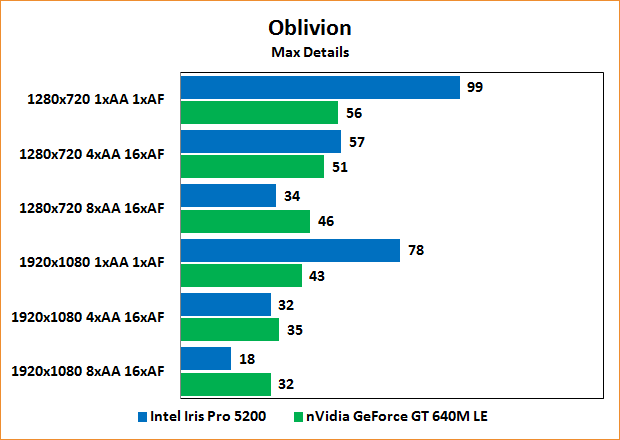 Intel Iris Pro 5200 Review: Benchmarks The Elder Scrolls IV: Oblivion