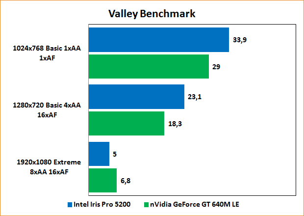  Benchmarks Valley