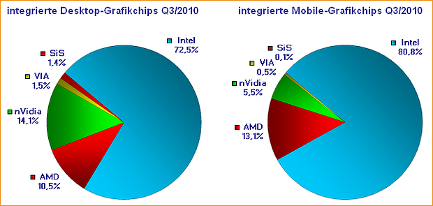 integrierte Desktop-Grafikchips & integrierte Mobile-Grafikchips Q3/2010