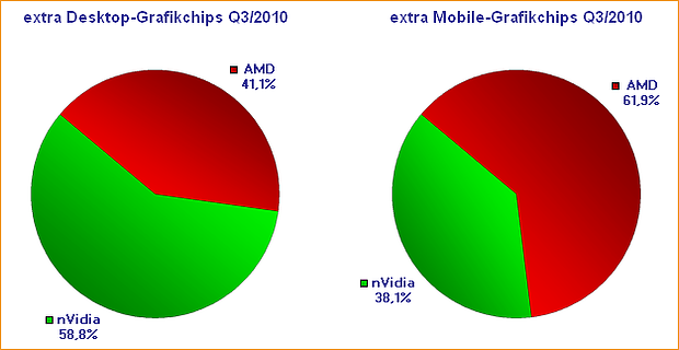 extra Desktop-Grafikchips & extra Mobile-Grafikchips Q3/2010