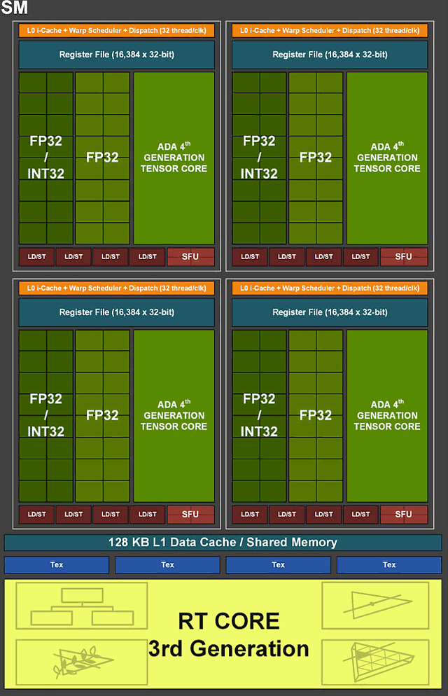 nVidia "Ada Lovelace" Shader-Cluster