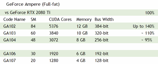 nVidia Ampere-Generation – (angebliche) Spezifikationen von GA107 bis GA102