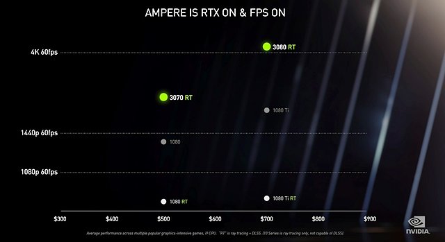 nVidia Ampere: nVidia-eigene Benchmarks, Teil 1