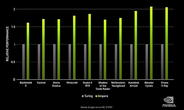 nVidia Ampere – nVidia-eigene Benchmarks, Teil 4