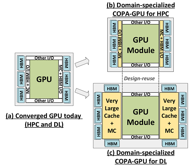 nVidia Composable On-Package Architecture (COPA)