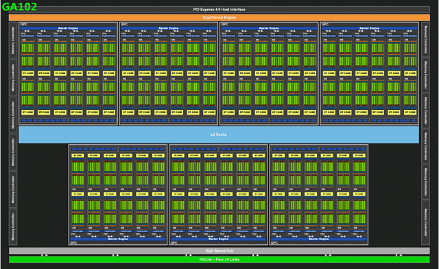 nVidia GA102 Block-Diagramm