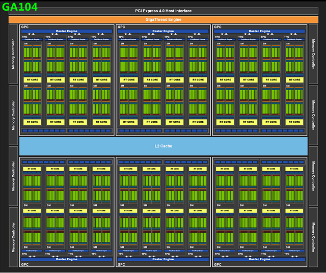 nVidia GA104 Block-Diagramm