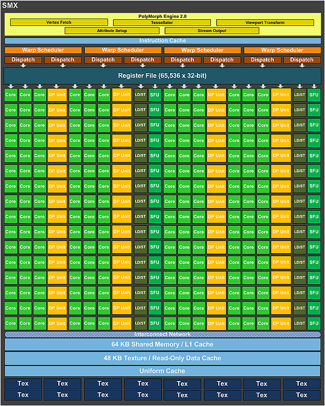 nVidia GK110 Shader-Cluster (SMX)