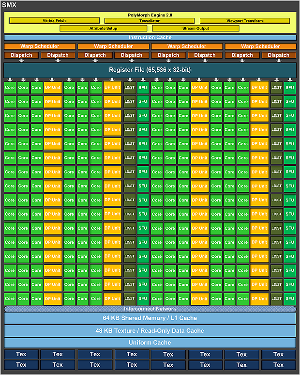 nVidia GK110 Shader-Cluster (SMX)