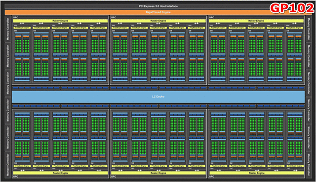 nVidia GP102, Titan X (Pascal) & GeForce GTX 1080 Ti Blockdiagramm