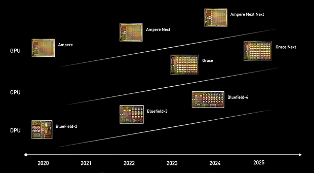 nVidia CPU/GPU/DPU Roadmap 2020-2025