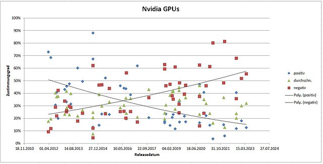 nVidia Grafikkarten: Stimmungslage der Ersteindrucks-Umfragen 2012-2023