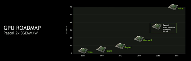 nVidia GPU-Roadmap 2008-2018 - SinglePrecision Rechenleistung