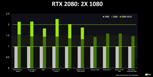 nVidia GeForce RTX 2080 (offizielle) Performance