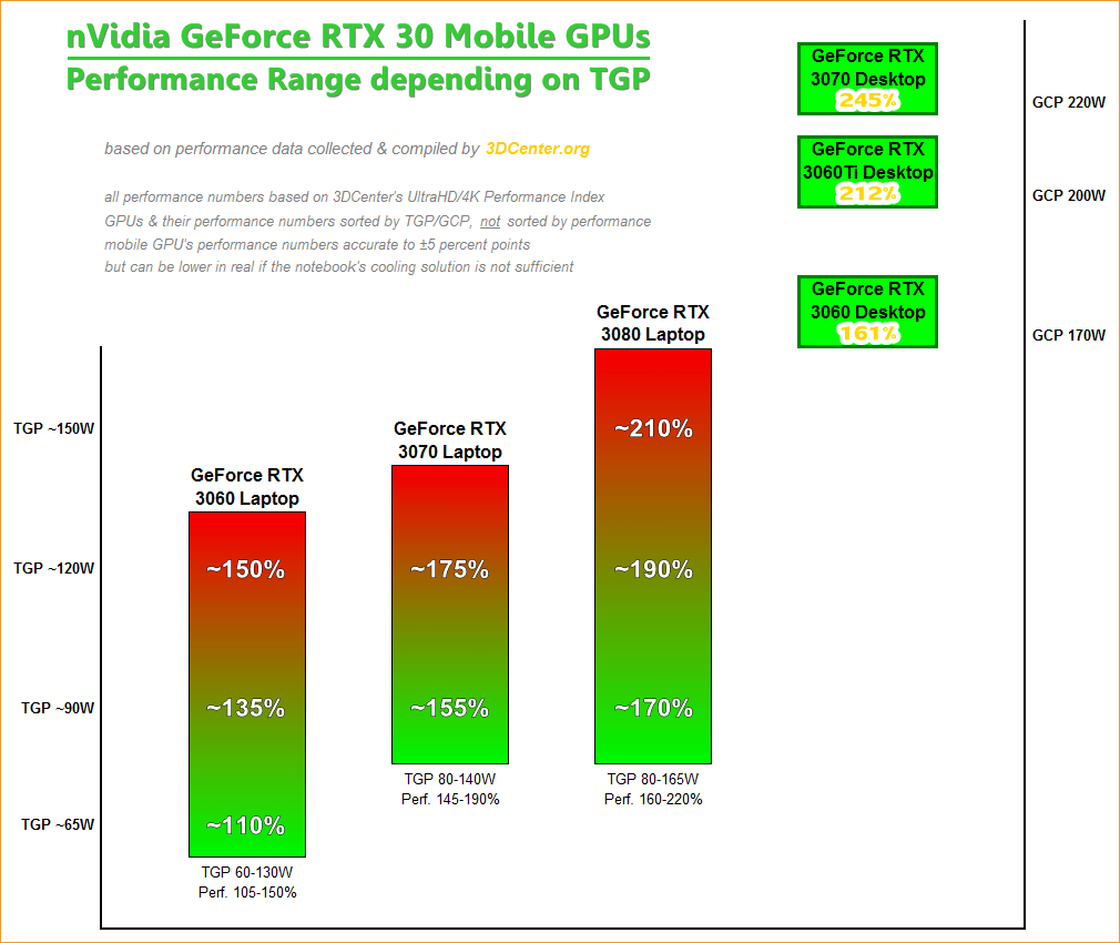 nVidia GeForce RTX 30 Mobile Performance