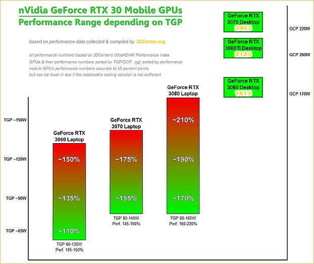 nVidia GeForce RTX 30 Mobile Performance
