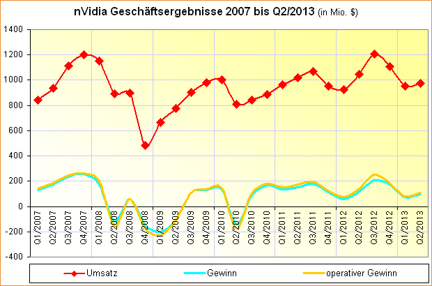 nVidia-Geschäftsergebnisse 2007 bis Q2/2013