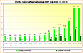 nVidia Geschäftsergebnisse 2007 bis 2022