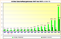 nVidia Geschäftsergebnisse 2007 bis 2023