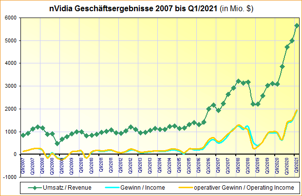 nVidia Geschäftsergebnisse 2007 bis Q1/2021