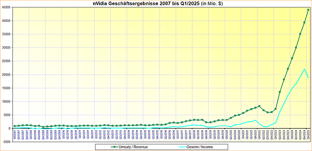 nVidia Geschäftsergebnisse 2007 bis Q1/2025