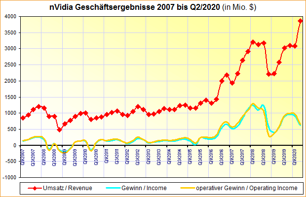 nVidia Geschäftsergebnisse 2007 bis Q2/2020